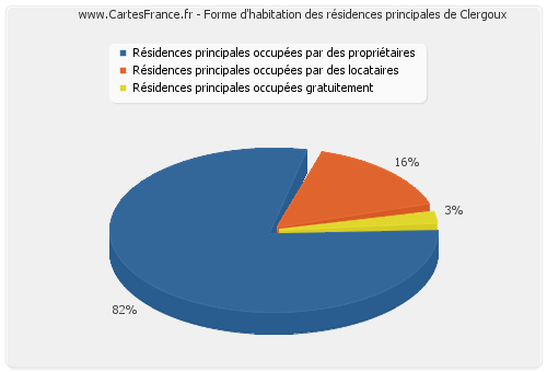 Forme d'habitation des résidences principales de Clergoux