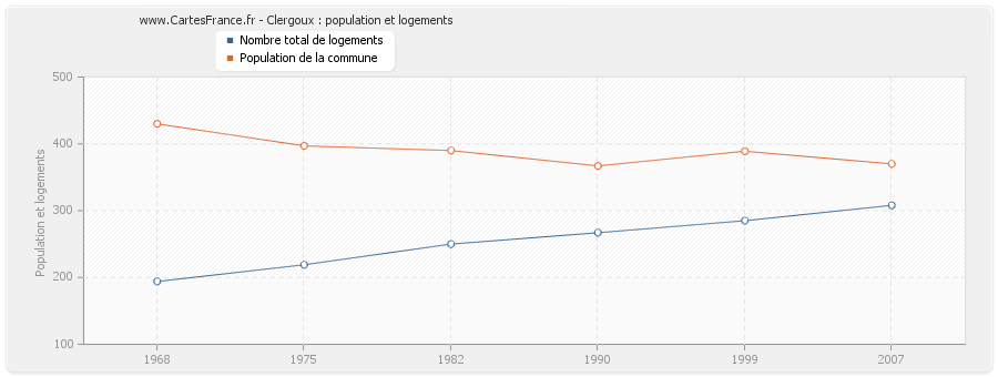 Clergoux : population et logements