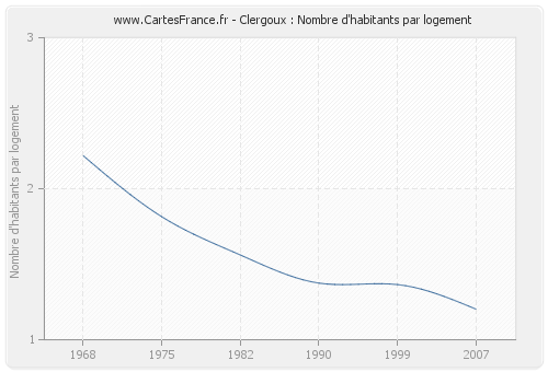 Clergoux : Nombre d'habitants par logement