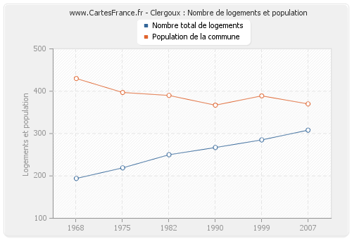 Clergoux : Nombre de logements et population