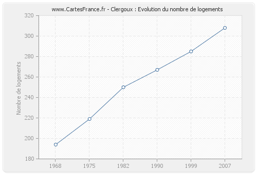 Clergoux : Evolution du nombre de logements