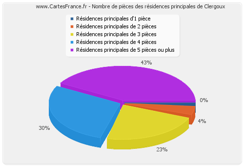 Nombre de pièces des résidences principales de Clergoux