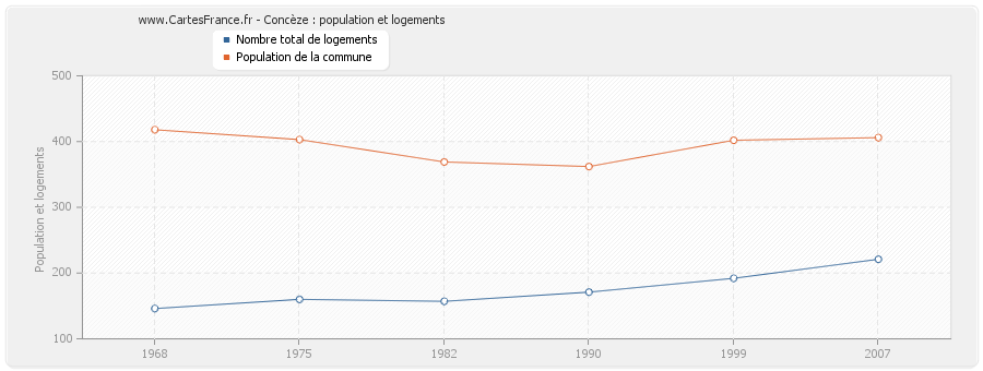 Concèze : population et logements