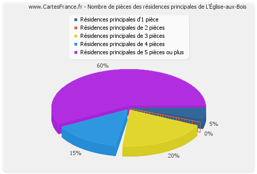 Nombre de pièces des résidences principales de L'Église-aux-Bois