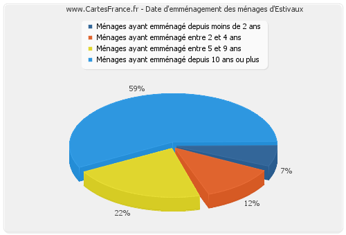 Date d'emménagement des ménages d'Estivaux