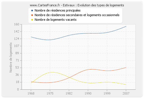 Estivaux : Evolution des types de logements