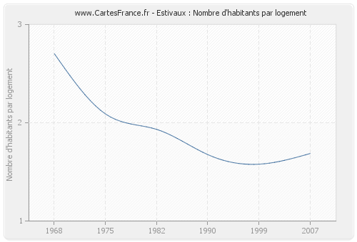 Estivaux : Nombre d'habitants par logement