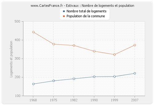 Estivaux : Nombre de logements et population