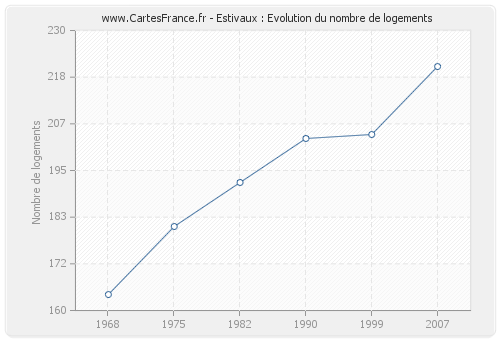 Estivaux : Evolution du nombre de logements