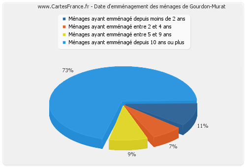 Date d'emménagement des ménages de Gourdon-Murat