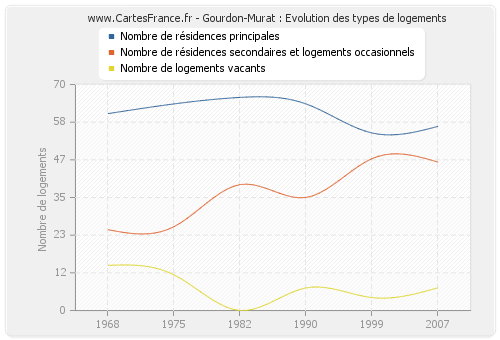 Gourdon-Murat : Evolution des types de logements