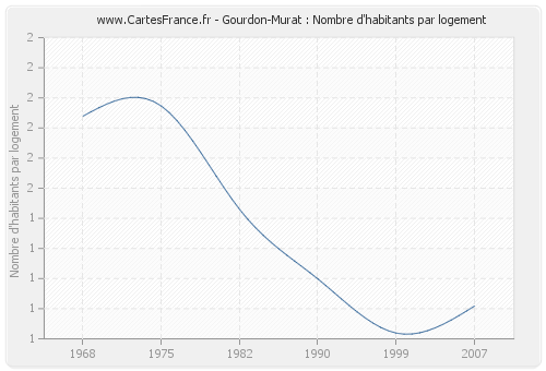 Gourdon-Murat : Nombre d'habitants par logement