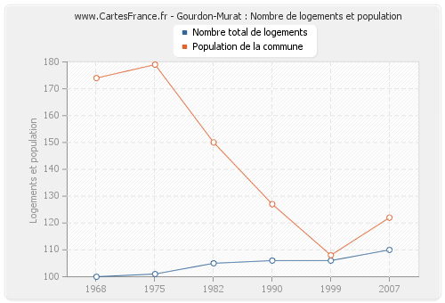 Gourdon-Murat : Nombre de logements et population