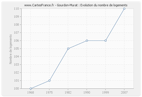 Gourdon-Murat : Evolution du nombre de logements