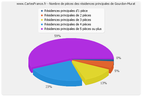 Nombre de pièces des résidences principales de Gourdon-Murat