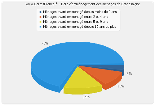 Date d'emménagement des ménages de Grandsaigne