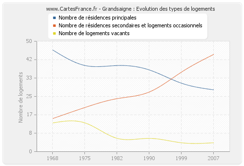 Grandsaigne : Evolution des types de logements