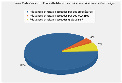 Forme d'habitation des résidences principales de Grandsaigne