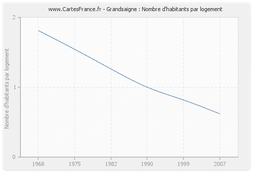 Grandsaigne : Nombre d'habitants par logement