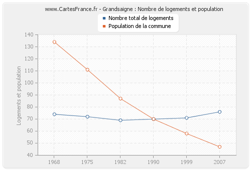 Grandsaigne : Nombre de logements et population