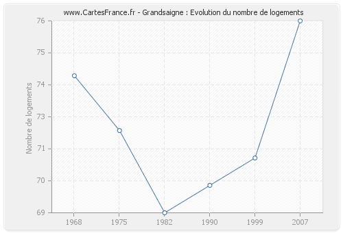 Grandsaigne : Evolution du nombre de logements