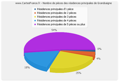 Nombre de pièces des résidences principales de Grandsaigne