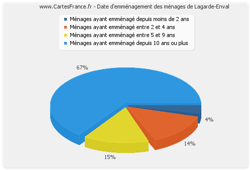 Date d'emménagement des ménages de Lagarde-Enval