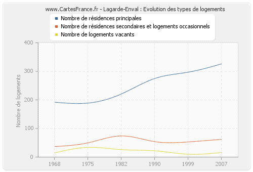 Lagarde-Enval : Evolution des types de logements