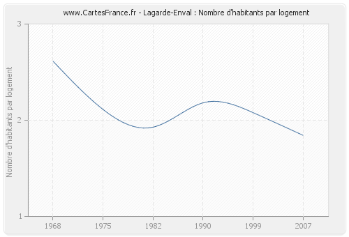 Lagarde-Enval : Nombre d'habitants par logement