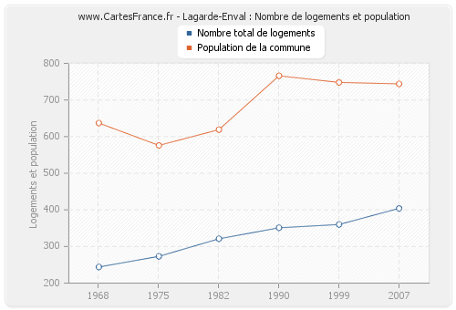 Lagarde-Enval : Nombre de logements et population