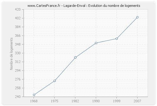 Lagarde-Enval : Evolution du nombre de logements