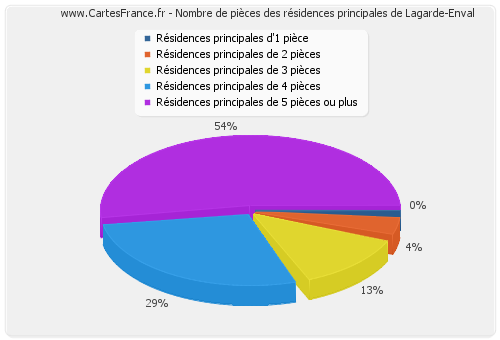 Nombre de pièces des résidences principales de Lagarde-Enval