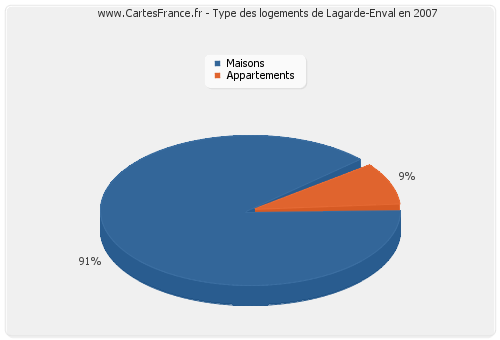 Type des logements de Lagarde-Enval en 2007