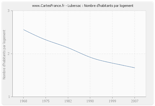 Lubersac : Nombre d'habitants par logement