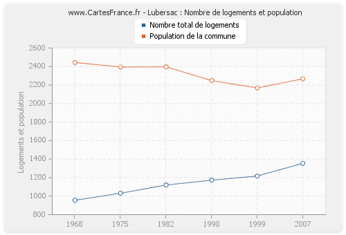 Lubersac : Nombre de logements et population