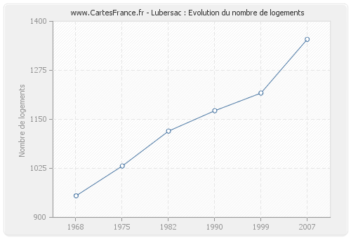 Lubersac : Evolution du nombre de logements