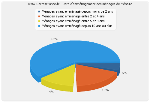 Date d'emménagement des ménages de Ménoire