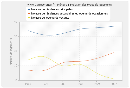 Ménoire : Evolution des types de logements