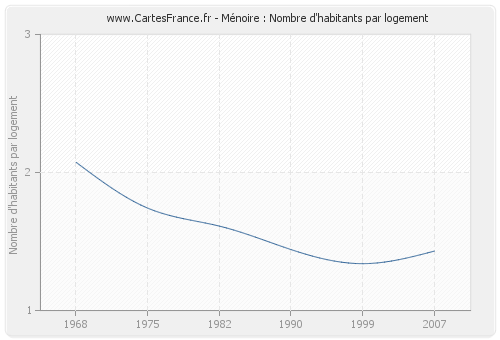 Ménoire : Nombre d'habitants par logement