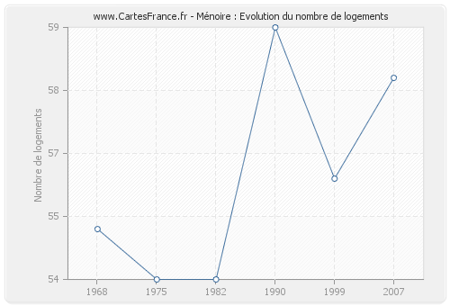 Ménoire : Evolution du nombre de logements