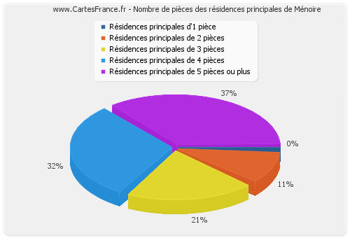 Nombre de pièces des résidences principales de Ménoire