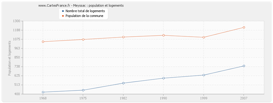 Meyssac : population et logements