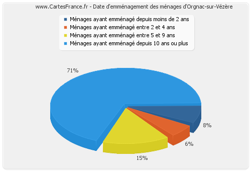 Date d'emménagement des ménages d'Orgnac-sur-Vézère