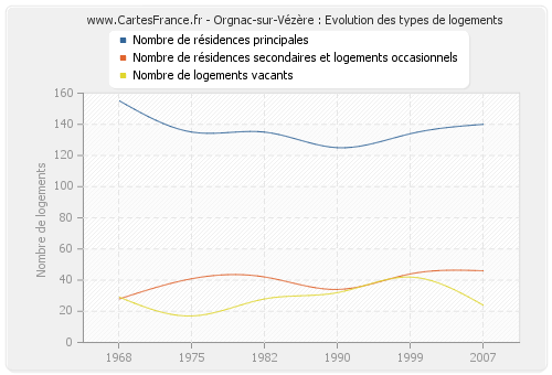 Orgnac-sur-Vézère : Evolution des types de logements