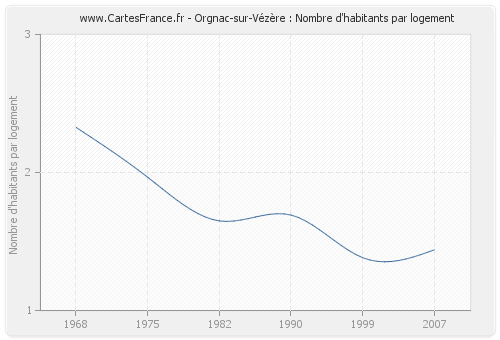 Orgnac-sur-Vézère : Nombre d'habitants par logement