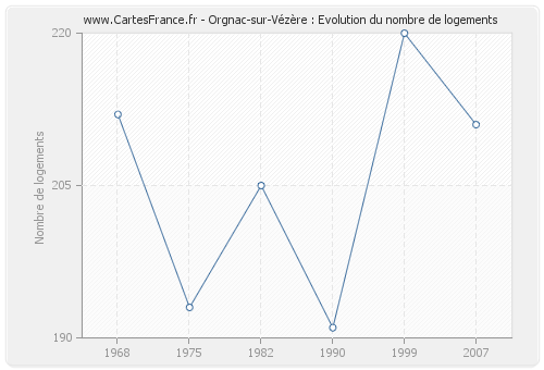 Orgnac-sur-Vézère : Evolution du nombre de logements