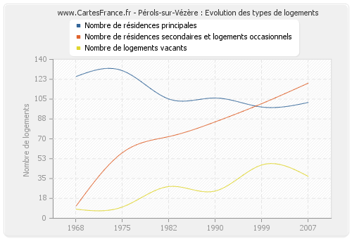 Pérols-sur-Vézère : Evolution des types de logements