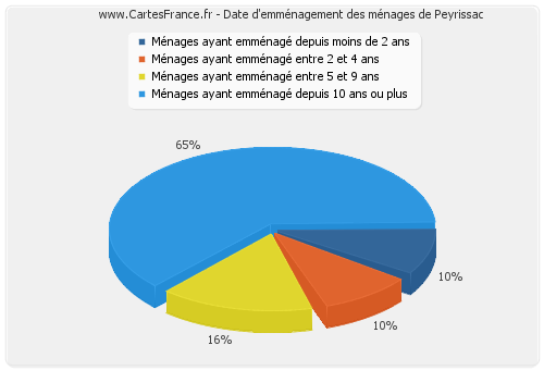 Date d'emménagement des ménages de Peyrissac