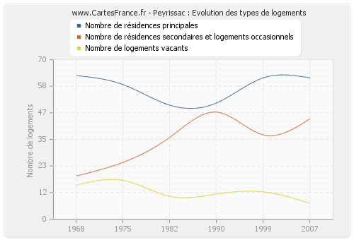 Peyrissac : Evolution des types de logements