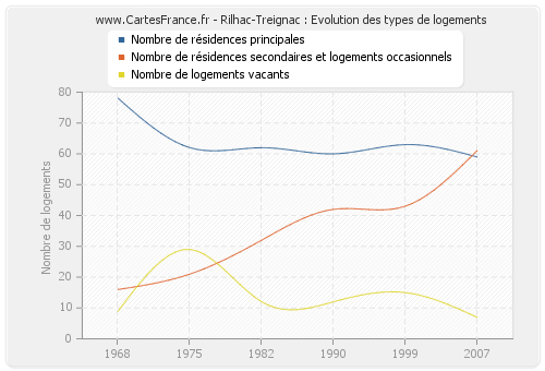 Rilhac-Treignac : Evolution des types de logements